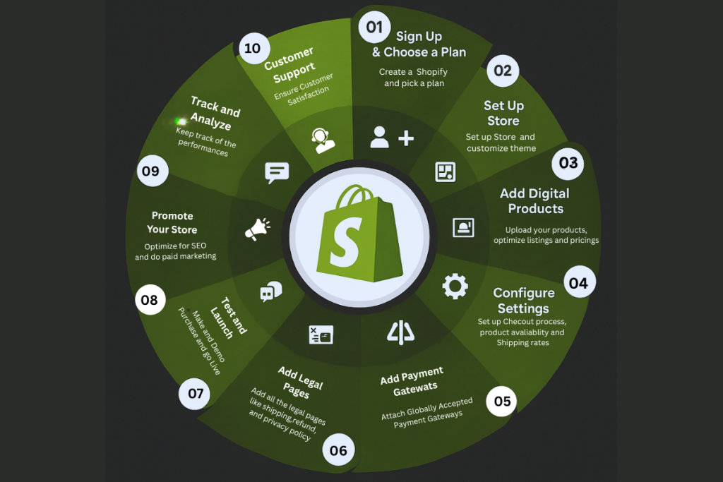 how to sell digital products on shopify