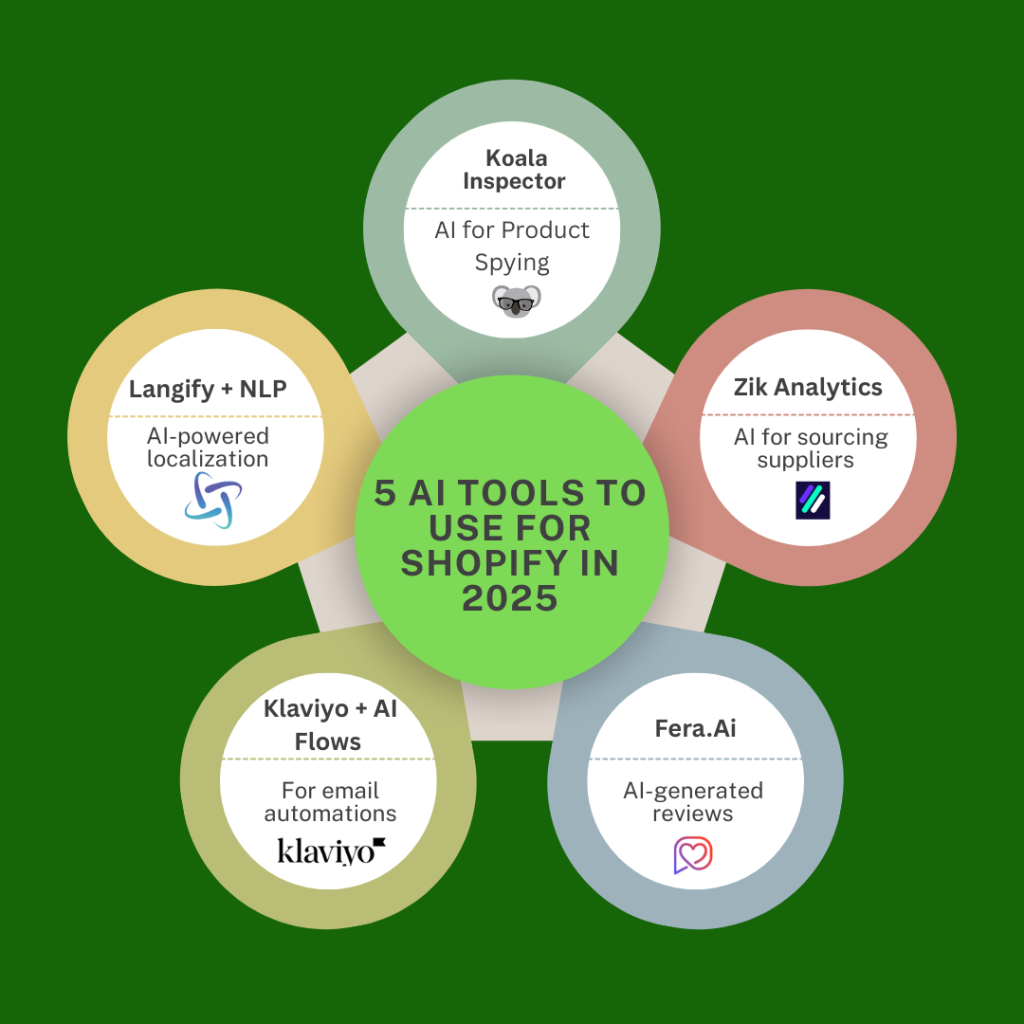  5 AI Tools that must be Taught in every shopify training