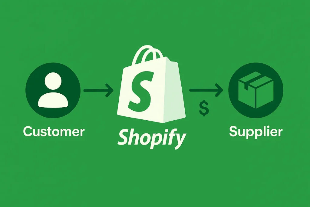 an image showing customer-shopify-supplier showing the concept of how to start shopify dropshipping